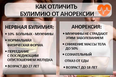 Лечение булимии в Кинешме